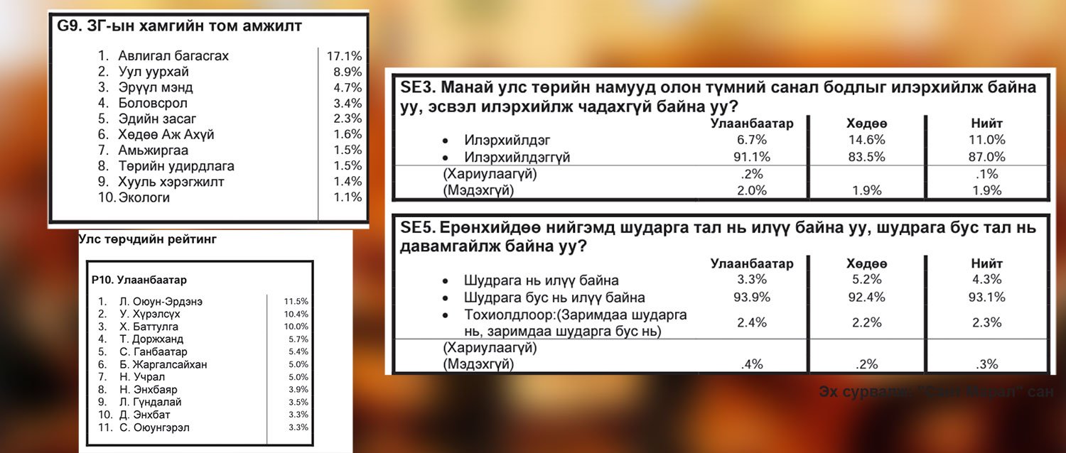 Судалгаа: Авлигын эсрэг тэмцлийг иргэд хамгийн их дэмжжээ